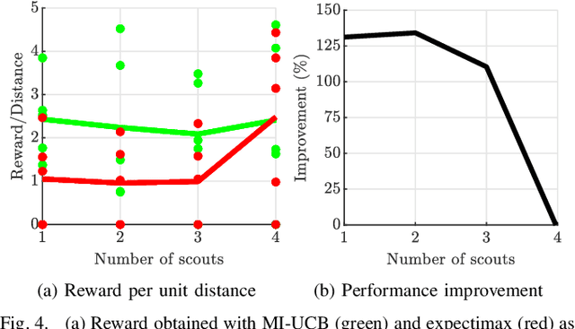 Figure 4 for An Upper Confidence Bound for Simultaneous Exploration and Exploitation in Heterogeneous Multi-Robot Systems