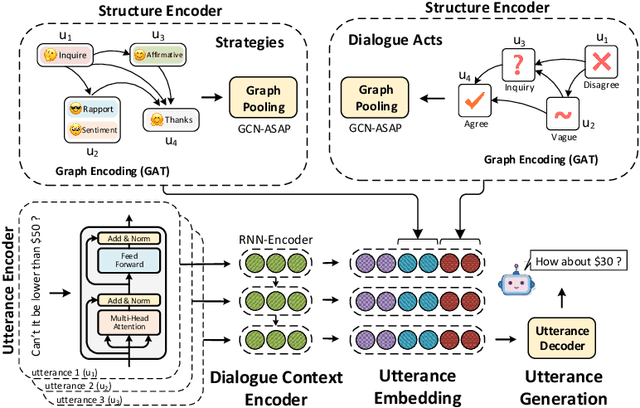 Figure 3 for DialoGraph: Incorporating Interpretable Strategy-Graph Networks into Negotiation Dialogues