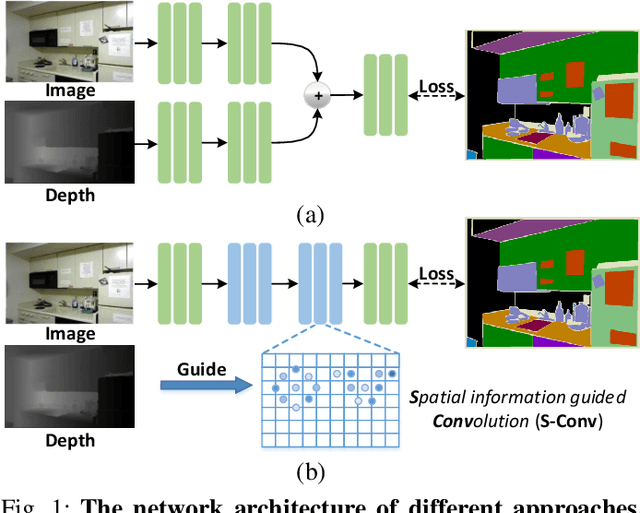 Figure 1 for Spatial Information Guided Convolution for Real-Time RGBD Semantic Segmentation