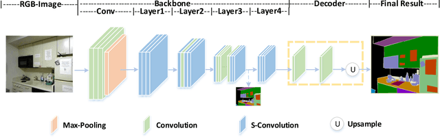 Figure 4 for Spatial Information Guided Convolution for Real-Time RGBD Semantic Segmentation
