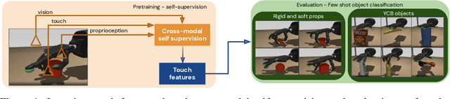 Figure 1 for Learning rich touch representations through cross-modal self-supervision