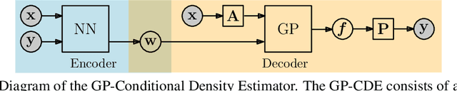 Figure 1 for Gaussian Process Conditional Density Estimation