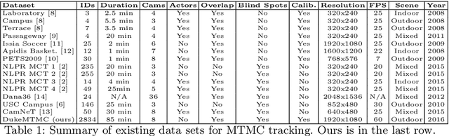 Figure 1 for Performance Measures and a Data Set for Multi-Target, Multi-Camera Tracking