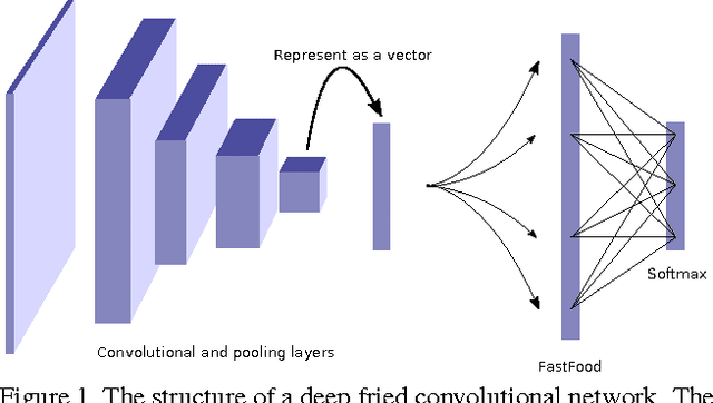 Figure 2 for Deep Fried Convnets