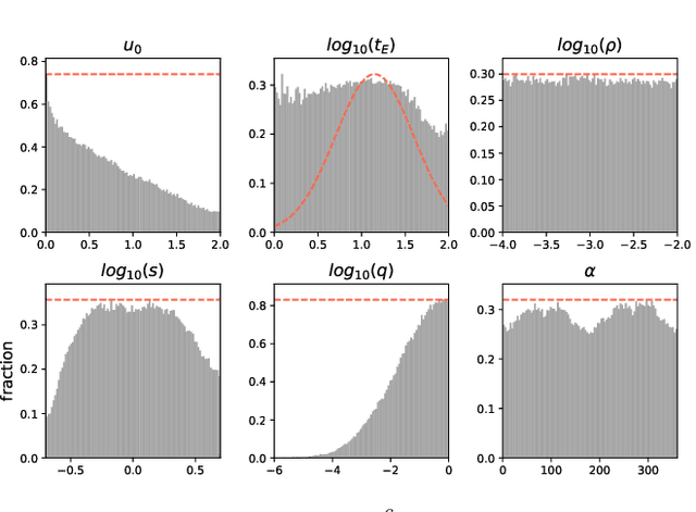 Figure 3 for Real-Time Likelihood-Free Inference of Roman Binary Microlensing Events with Amortized Neural Posterior Estimation
