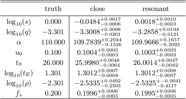 Figure 4 for Real-Time Likelihood-Free Inference of Roman Binary Microlensing Events with Amortized Neural Posterior Estimation