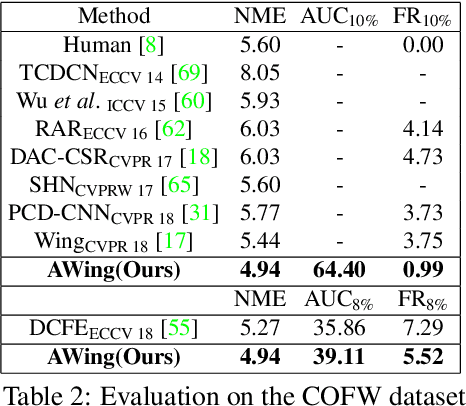 Figure 3 for Adaptive Wing Loss for Robust Face Alignment via Heatmap Regression