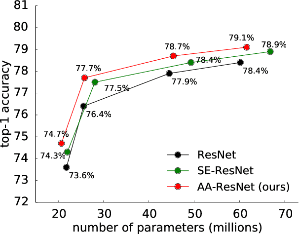 Figure 1 for Attention Augmented Convolutional Networks