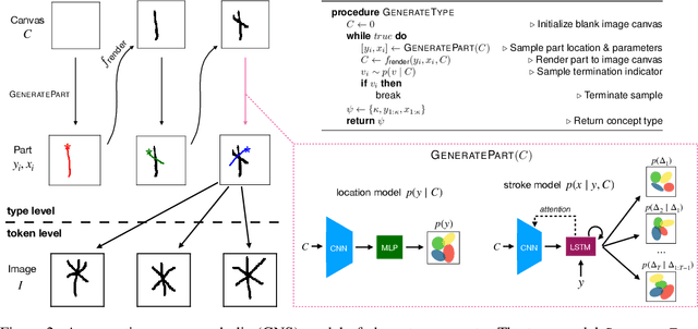 Figure 4 for Learning Task-General Representations with Generative Neuro-Symbolic Modeling