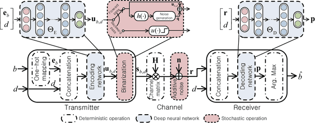 Figure 2 for A Deep Learning Approach to Universal Binary Visible Light Communication Transceiver