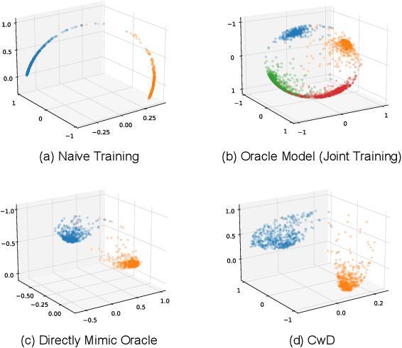 Figure 1 for Mimicking the Oracle: An Initial Phase Decorrelation Approach for Class Incremental Learning