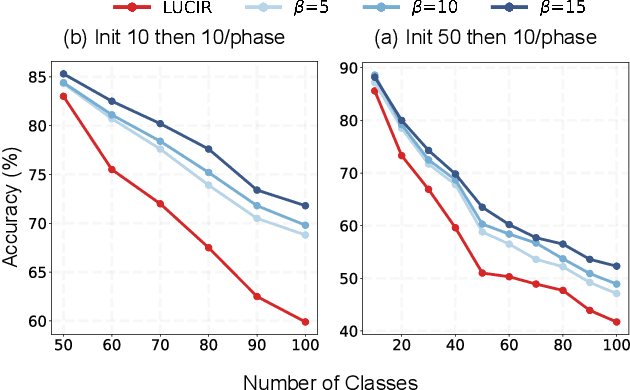Figure 3 for Mimicking the Oracle: An Initial Phase Decorrelation Approach for Class Incremental Learning