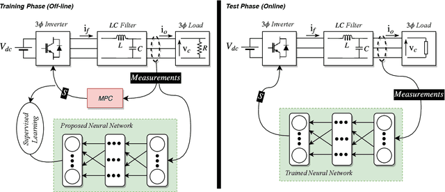 Figure 1 for A Neural-Network-Based Model Predictive Control of Three-Phase Inverter With an Output LC Filter