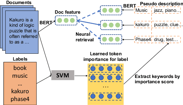 Figure 3 for Long-tailed Extreme Multi-label Text Classification with Generated Pseudo Label Descriptions