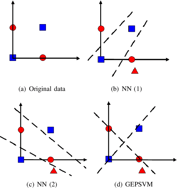 Figure 1 for Single Versus Union: Non-parallel Support Vector Machine Frameworks