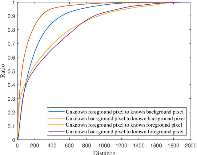 Figure 3 for Long-Range Feature Propagating for Natural Image Matting