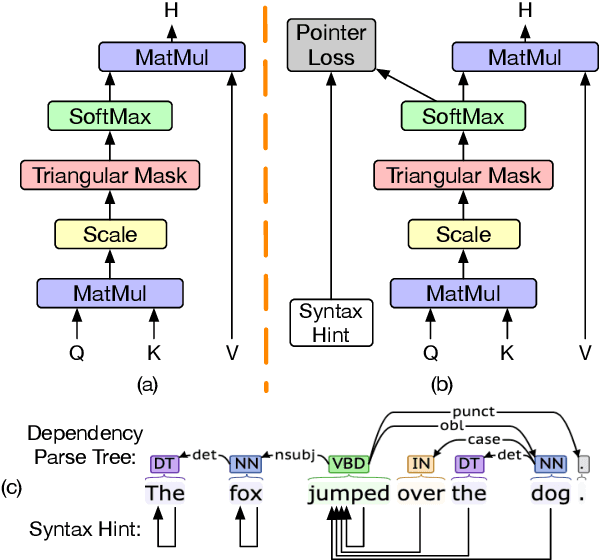 Figure 1 for Bird-Eye Transformers for Text Generation Models