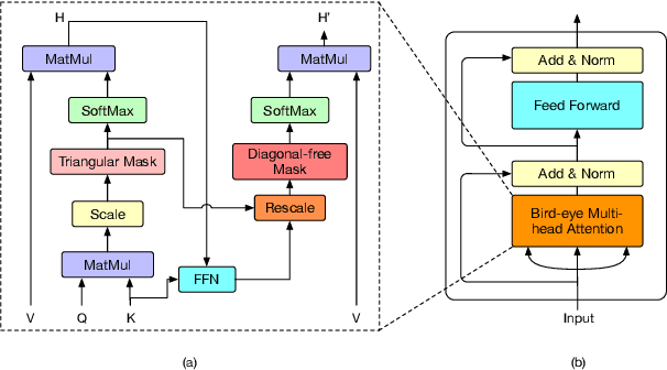 Figure 3 for Bird-Eye Transformers for Text Generation Models
