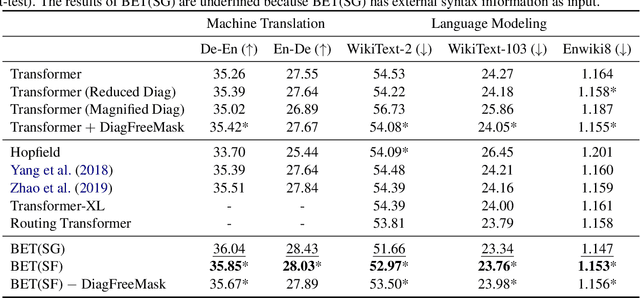 Figure 4 for Bird-Eye Transformers for Text Generation Models