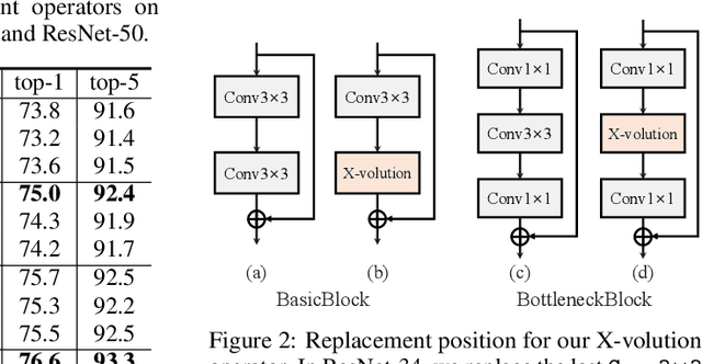 Figure 3 for X-volution: On the unification of convolution and self-attention