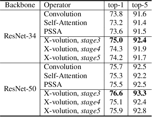 Figure 2 for X-volution: On the unification of convolution and self-attention