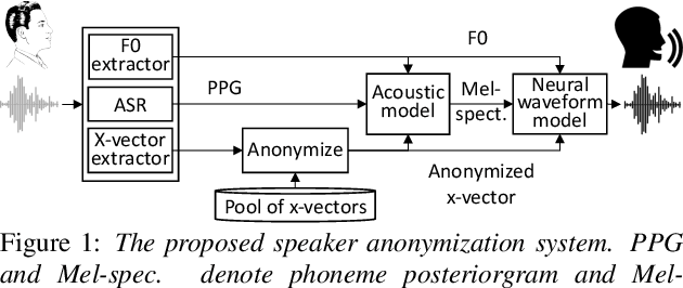 Figure 1 for Speaker Anonymization Using X-vector and Neural Waveform Models