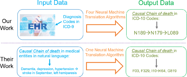 Figure 1 for Public Health Informatics: Proposing Causal Sequence of Death Using Neural Machine Translation