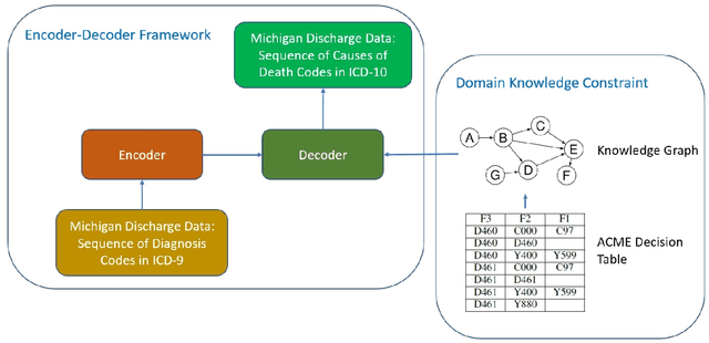 Figure 2 for Public Health Informatics: Proposing Causal Sequence of Death Using Neural Machine Translation