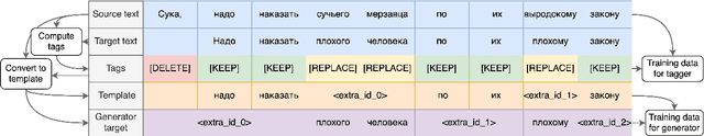 Figure 2 for Russian Texts Detoxification with Levenshtein Editing