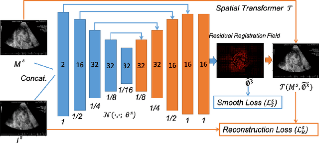 Figure 1 for Test-Time Training for Deformable Multi-Scale Image Registration