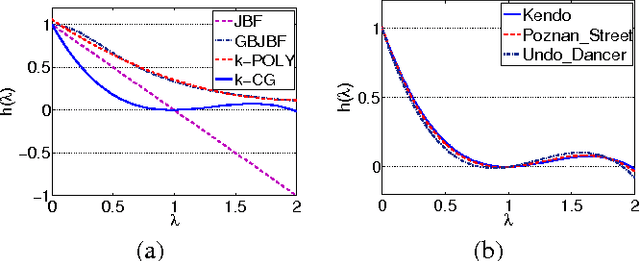 Figure 3 for Chebyshev and Conjugate Gradient Filters for Graph Image Denoising