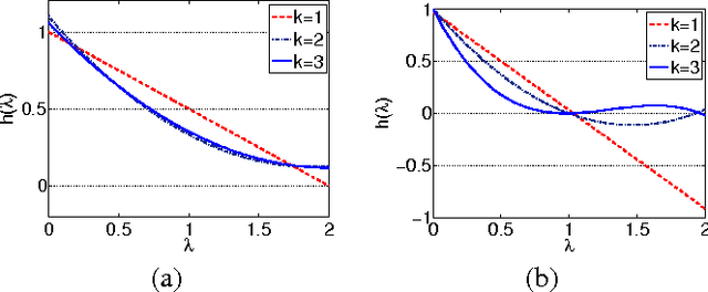 Figure 4 for Chebyshev and Conjugate Gradient Filters for Graph Image Denoising
