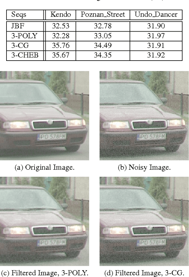 Figure 2 for Chebyshev and Conjugate Gradient Filters for Graph Image Denoising