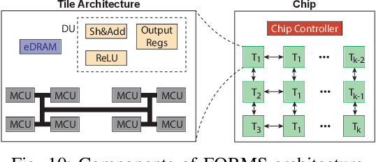 Figure 2 for FORMS: Fine-grained Polarized ReRAM-based In-situ Computation for Mixed-signal DNN Accelerator
