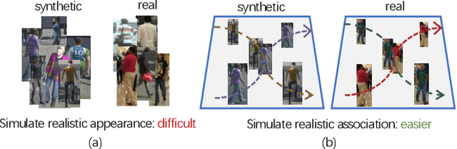 Figure 1 for Synthetic Data Are as Good as the Real for Association Knowledge Learning in Multi-object Tracking