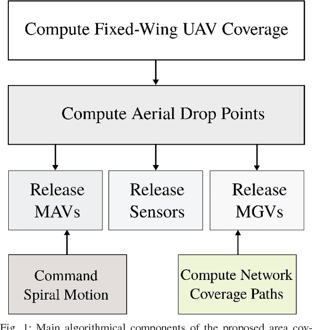 Figure 1 for Aerial Drop of Robots and Sensors for Optimal Area Coverage