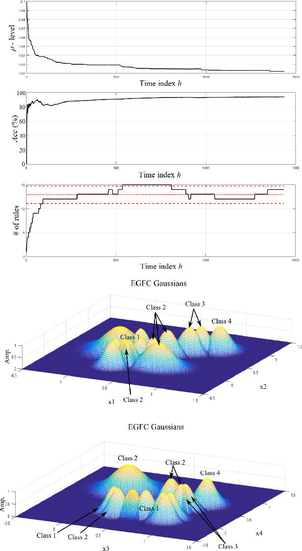 Figure 3 for Real-Time Anomaly Detection in Data Centers for Log-based Predictive Maintenance using an Evolving Fuzzy-Rule-Based Approach