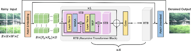 Figure 3 for DRT: A Lightweight Single Image Deraining Recursive Transformer