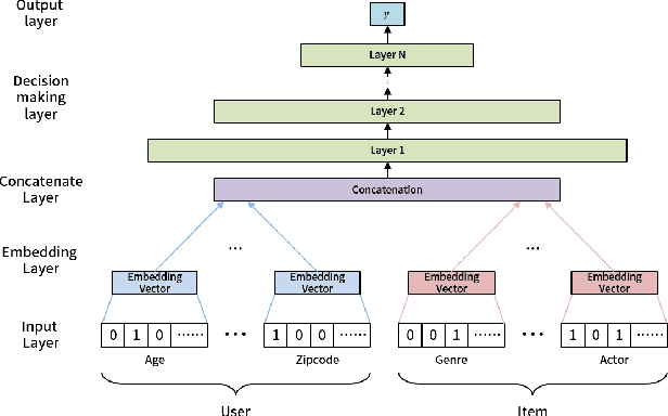 Figure 3 for MeLU: Meta-Learned User Preference Estimator for Cold-Start Recommendation