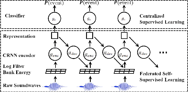 Figure 1 for Federated Self-Supervised Learning for Acoustic Event Classification