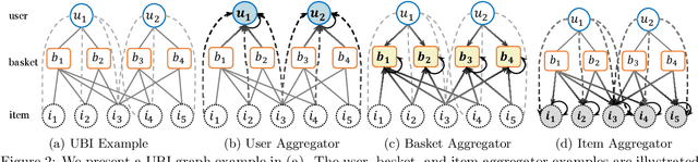 Figure 3 for BasConv: Aggregating Heterogeneous Interactions for Basket Recommendation with Graph Convolutional Neural Network