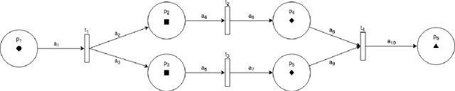 Figure 2 for Petri Net Machines for Human-Agent Interaction