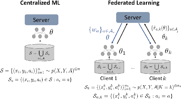 Figure 1 for Federating for Learning Group Fair Models