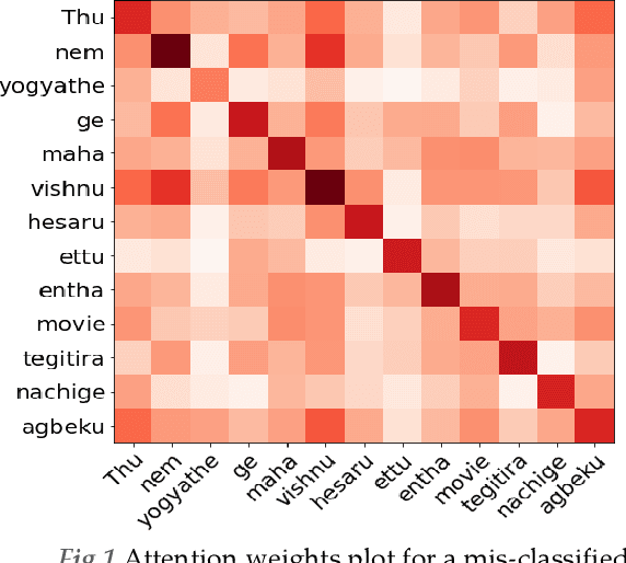 Figure 2 for Offense Detection in Dravidian Languages using Code-Mixing Index based Focal Loss