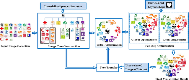 Figure 2 for Tree-based Visualization and Optimization for Image Collection