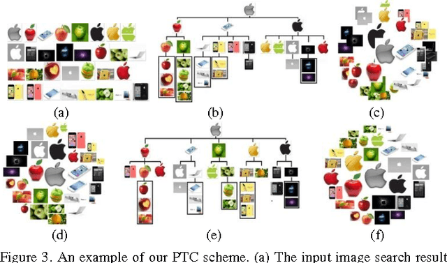 Figure 4 for Tree-based Visualization and Optimization for Image Collection