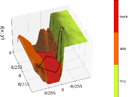 Figure 4 for A Closer Look at the Adversarial Robustness of Information Bottleneck Models