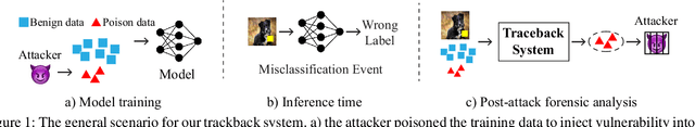 Figure 1 for Traceback of Data Poisoning Attacks in Neural Networks