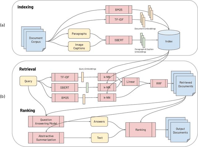 Figure 2 for CO-Search: COVID-19 Information Retrieval with Semantic Search, Question Answering, and Abstractive Summarization