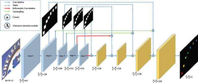 Figure 3 for Scene Text Recognition from Two-Dimensional Perspective